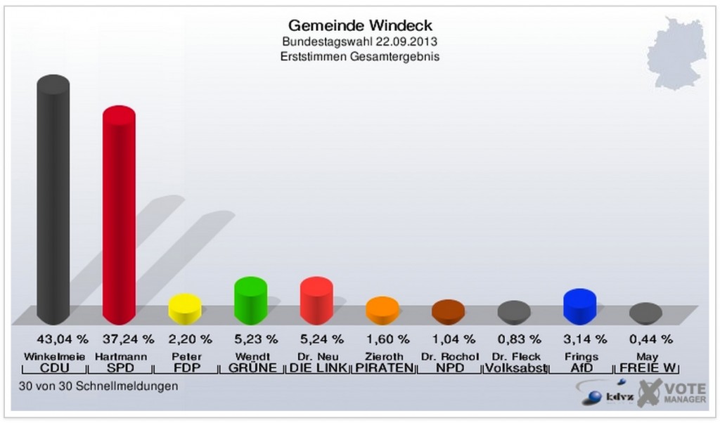 Bundestagswahl 2013 – Ergebnisse aus Windeck (Wahlkreis 97)