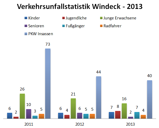 Verkehrsunfallstatistik für Windeck - 2013