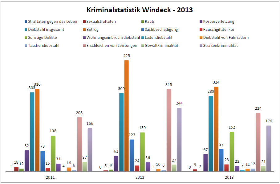 Kriminalstatistik für Windeck – 2013