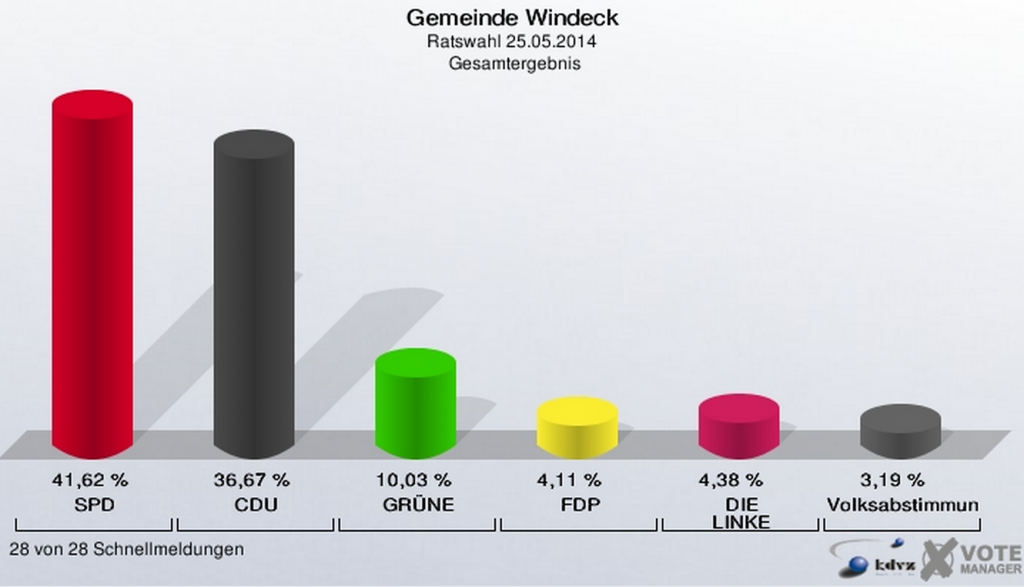 Windeck hat gewählt – Ergebnisse Gemeinderats-, Kreistags-, Landtags- und Europawahl 2014