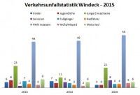 Verkehrsunfallstatistik für Windeck – 2015
