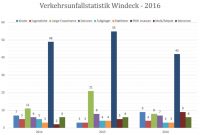 Verkehrsunfallstatistik des Jahres 2016 für Windeck