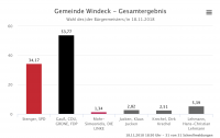 Windeck hat gewählt: Alexandra Gauß wird neue Bürgermeisterin